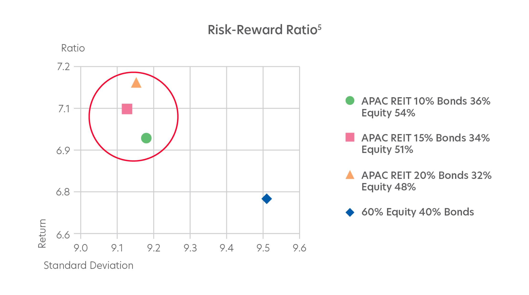 Risk-Reward Ratio