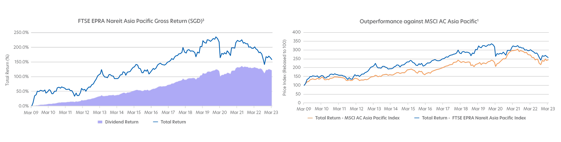 FTSE EPRA Nareit Asia Pacific Gross Return (SGD)