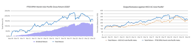 FTSE EPRA Nareit Asia Pacific Gross Return (SGD)