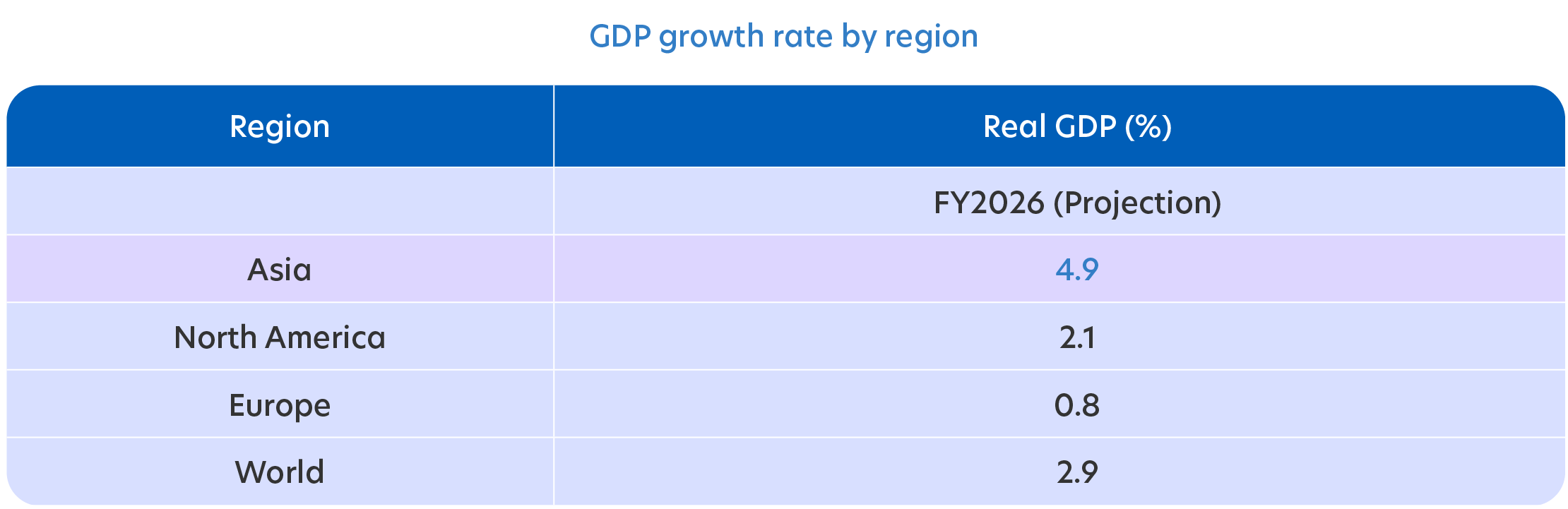 GDP growth rate by region