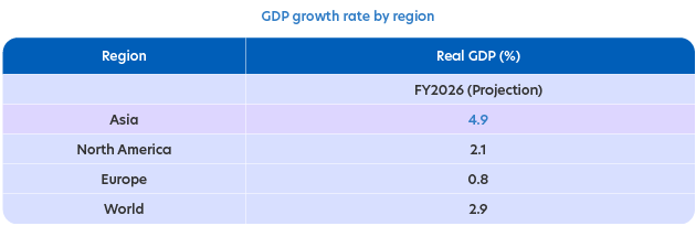 GDP growth rate by region