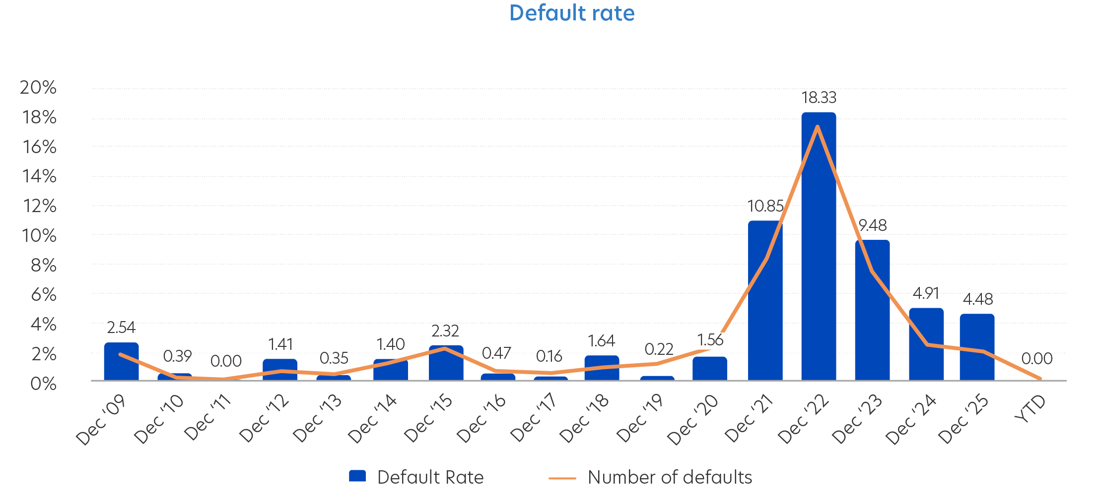 Asia high yield bonds default rate