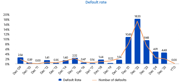 Asia high yield bonds default rate