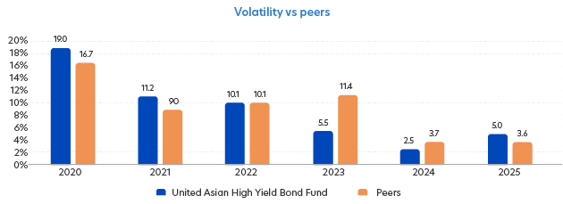 Lower volatility versus peers