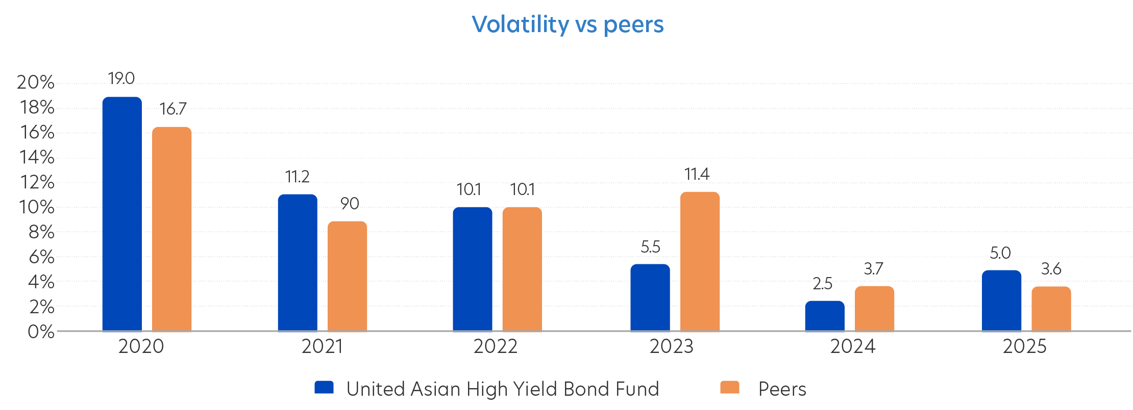Lower volatility versus peers