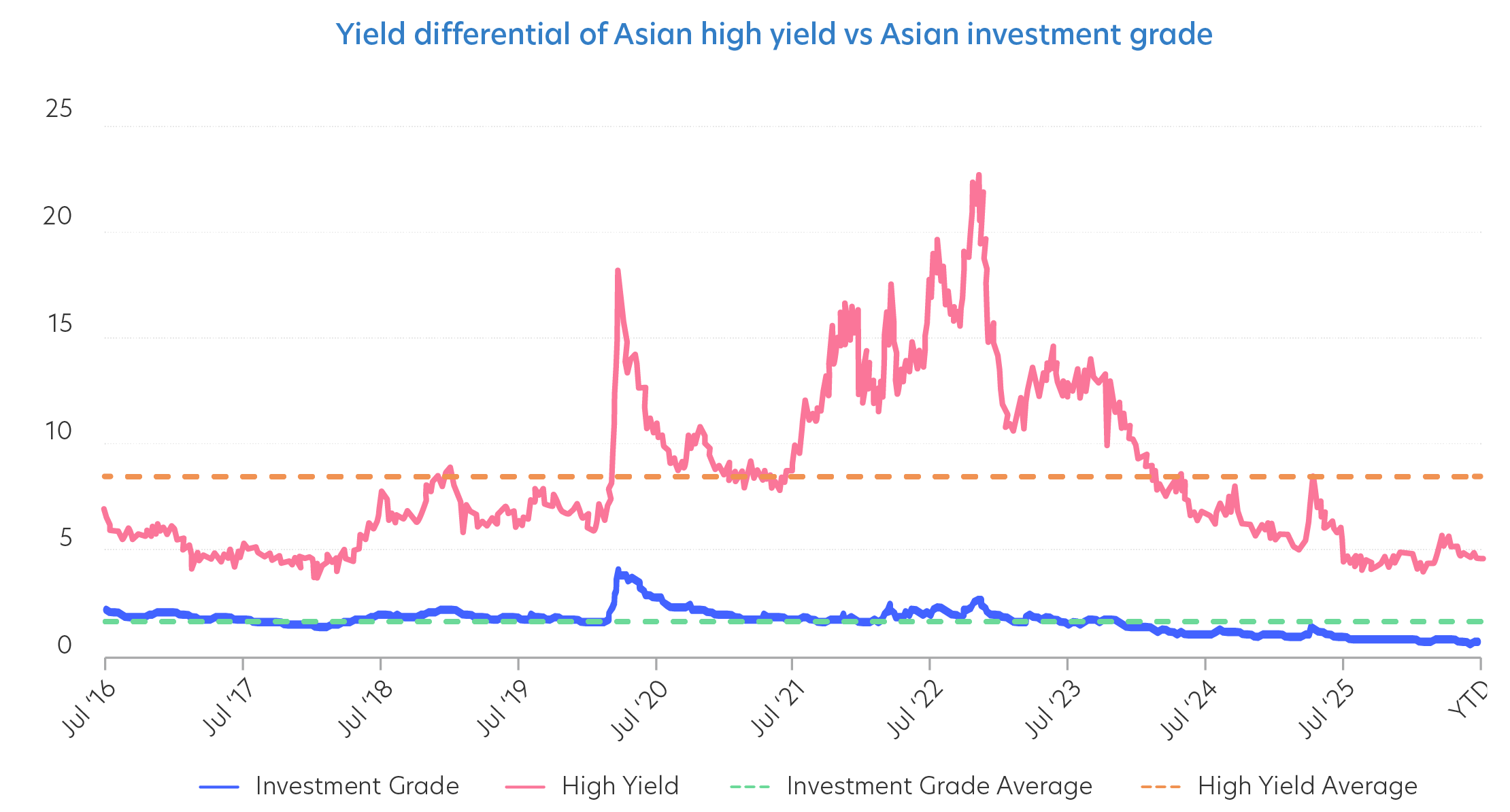 Yield differential of Asian high yield vs Asian investment grade
