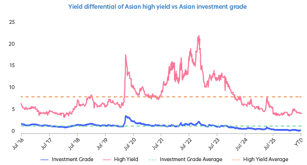 Yield differential of Asian high yield vs Asian investment grade