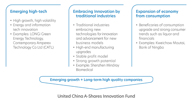 Capture China's emerging opportunities with the United China A-Shares Innovation Fund