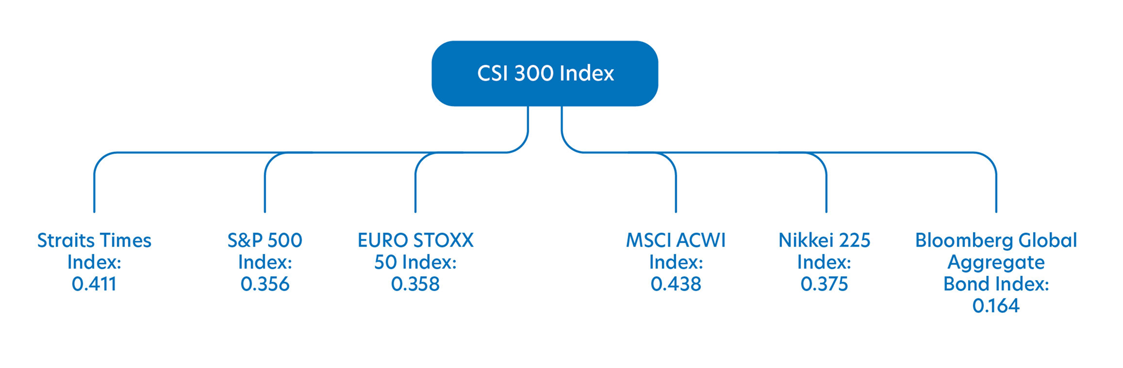 Low correlation with major indexes and asset classes