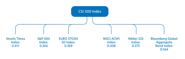 Low correlation with major indexes and asset classes