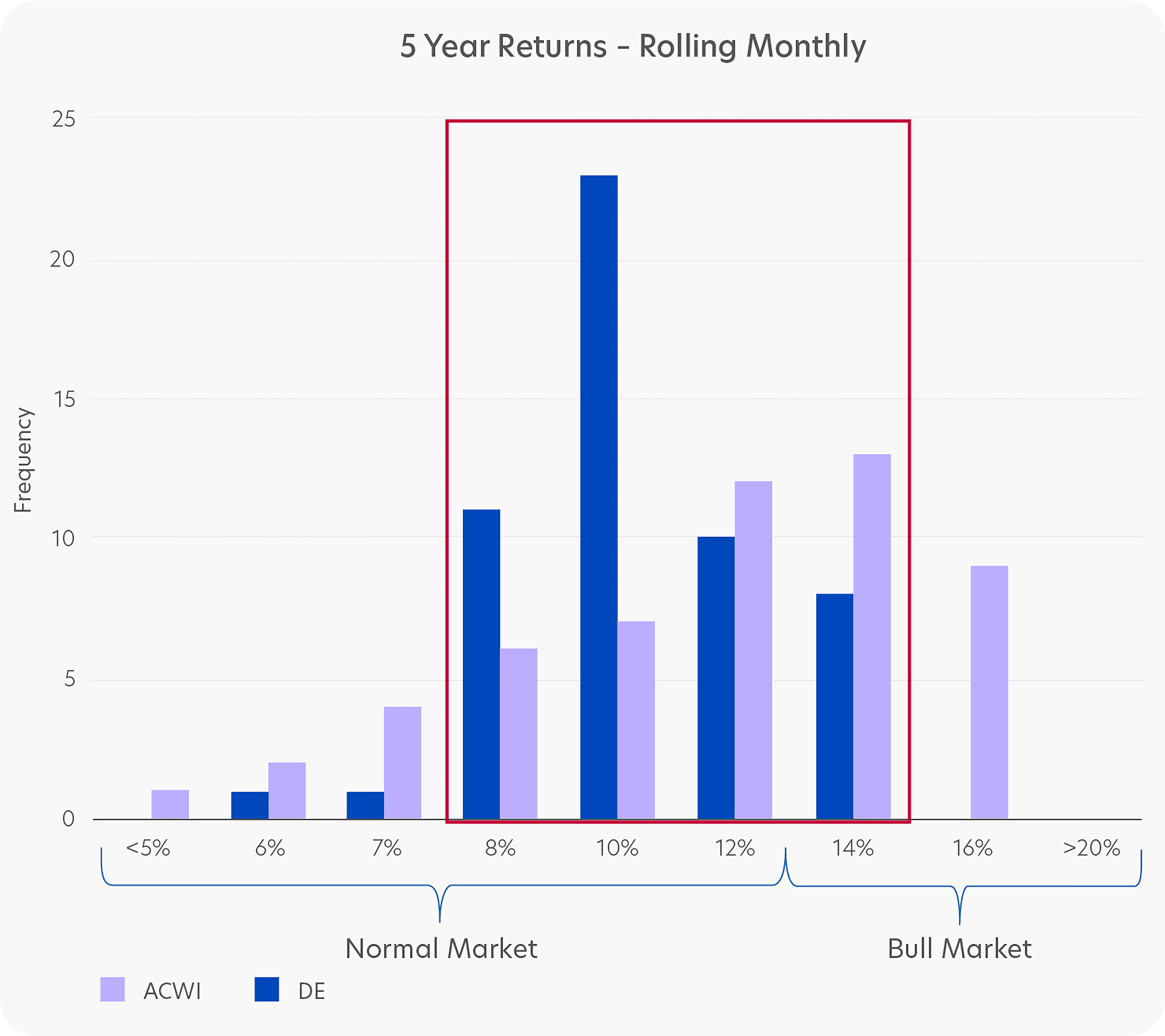 Proven stable and consistent returns
