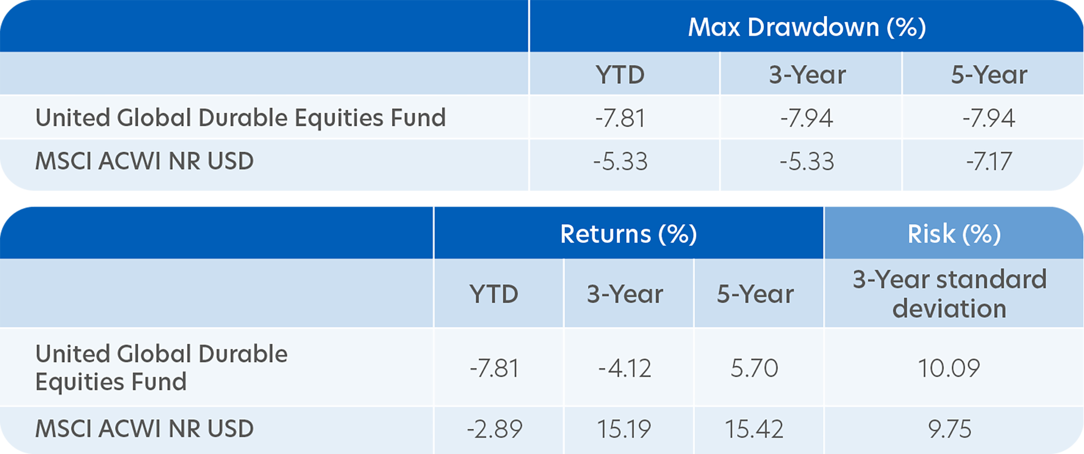 Fund returns