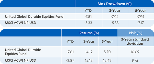 Fund returns