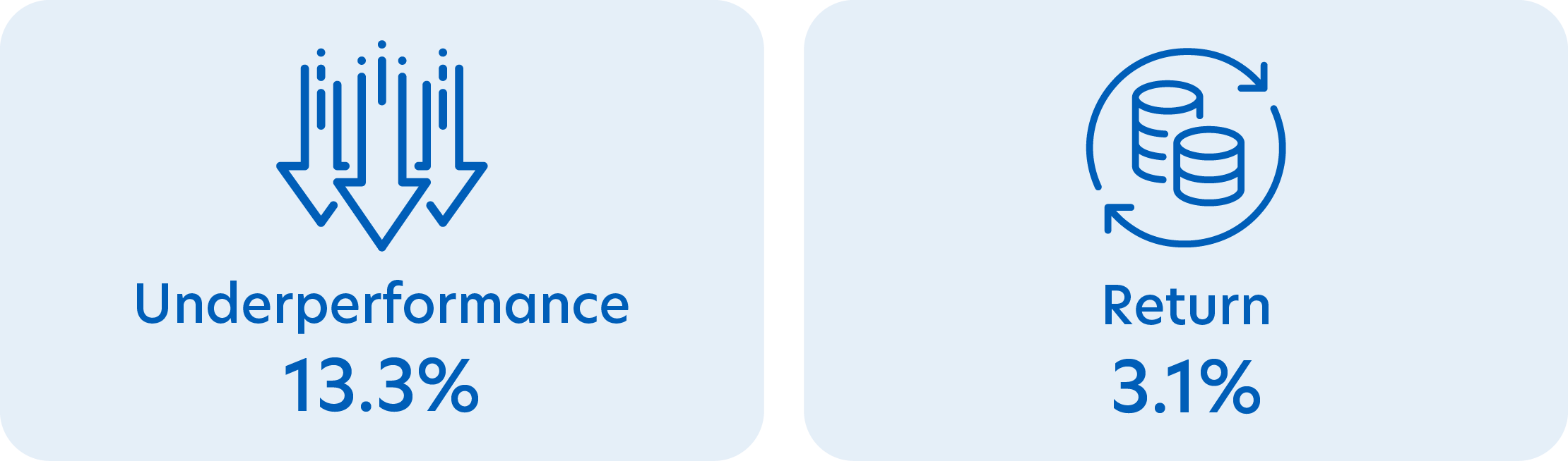 Comparable performance against benchmark