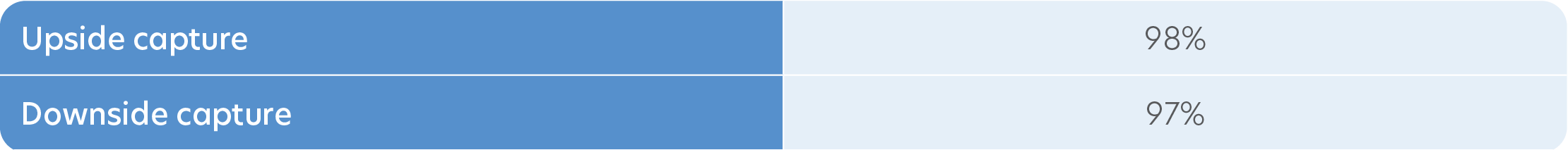 Consistent outperformance against benchmark