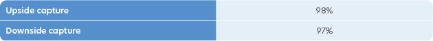 Consistent outperformance against benchmark