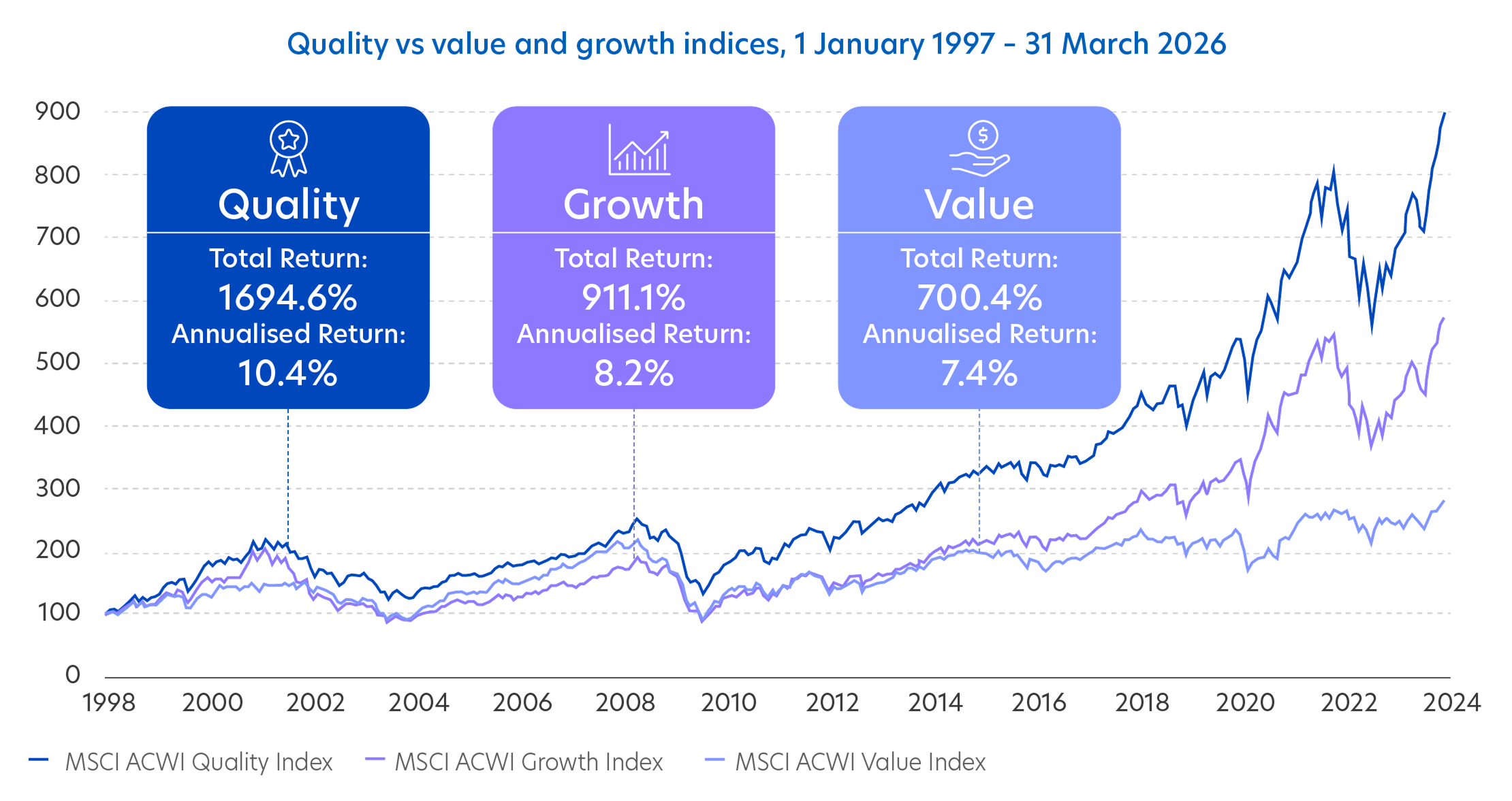 How much has quality outperformed?