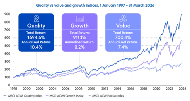 How much has quality outperformed?