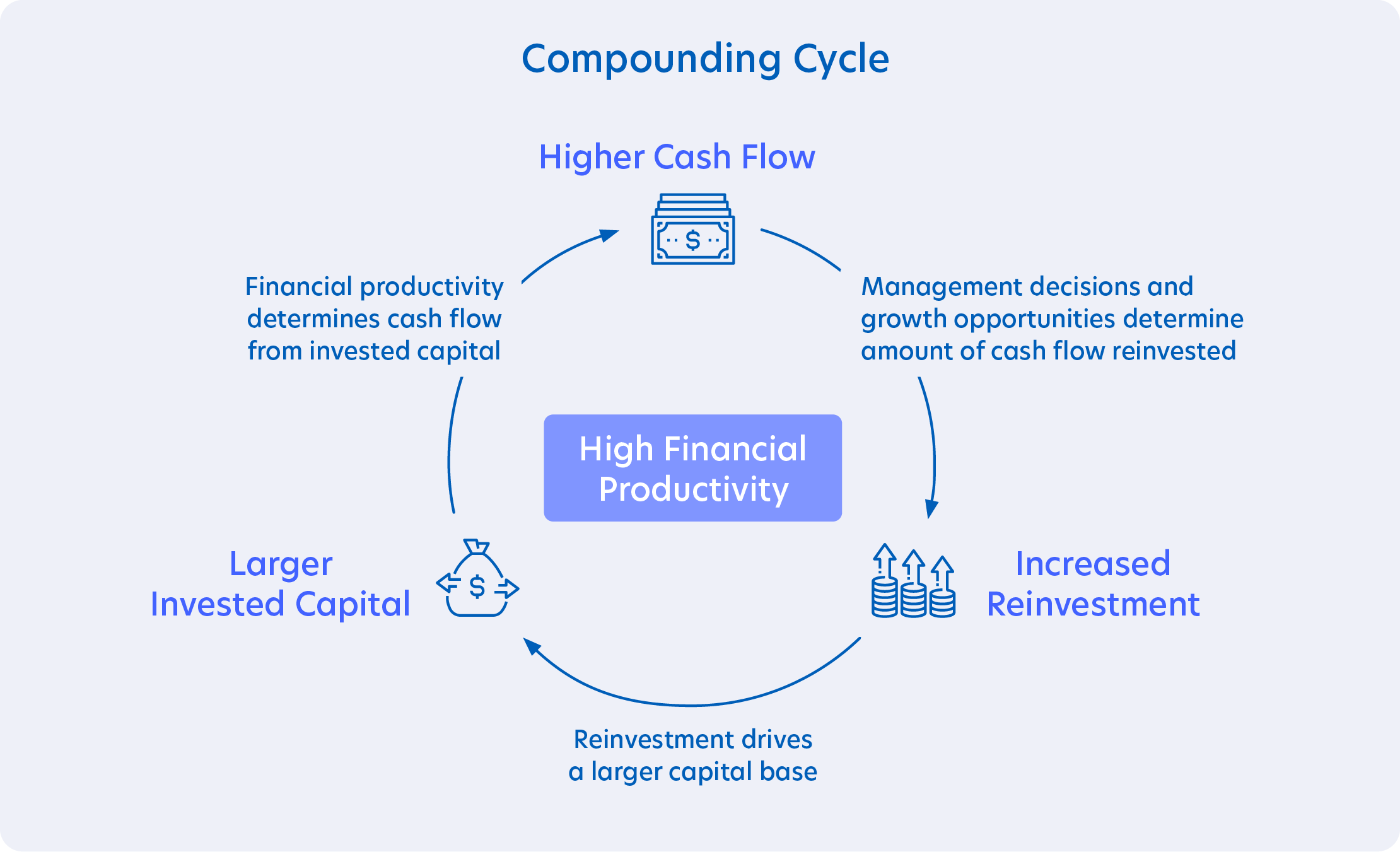 Compunding cycle