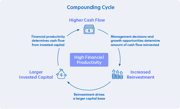 Compunding cycle