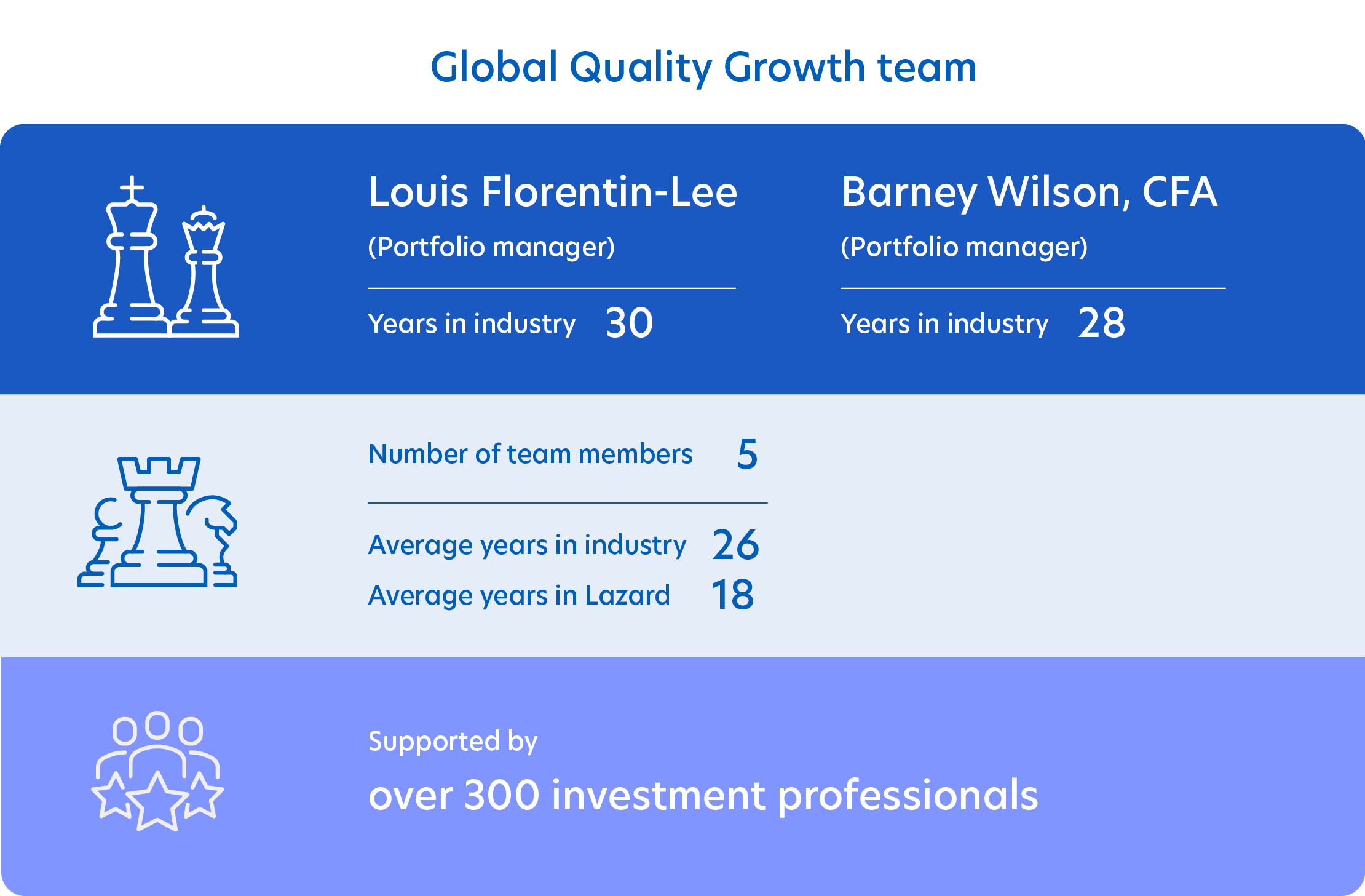 Global Quality Growth Team