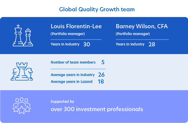 Global Quality Growth Team