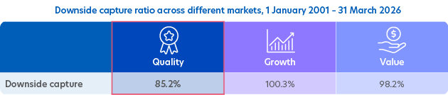 Quality stocks are more resilient