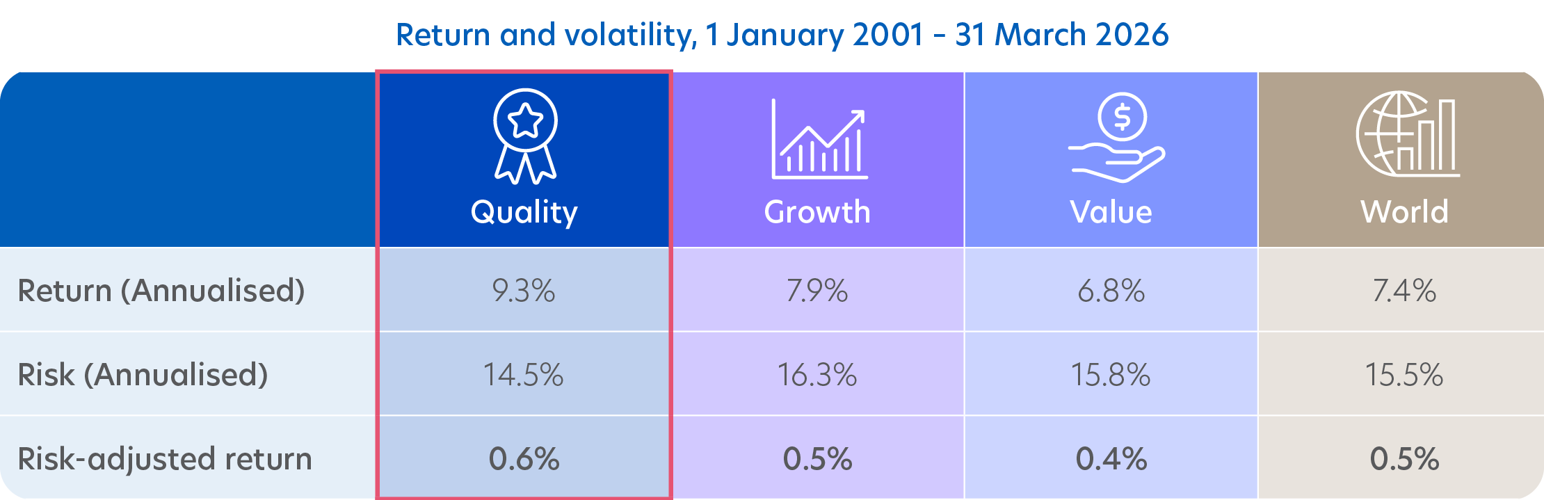 Quality stocks deliver higher returns at lower risk