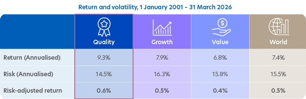 Quality stocks deliver higher returns at lower risk