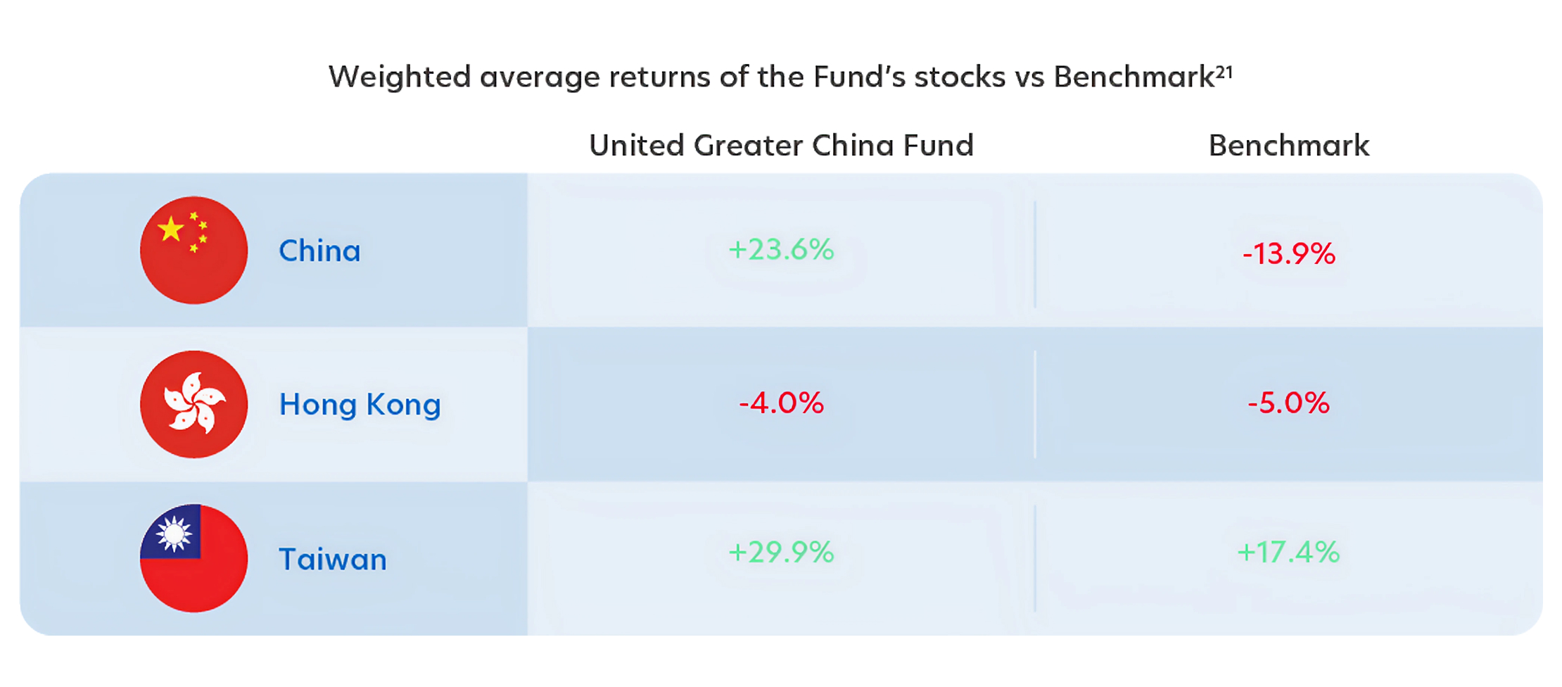 Weighted average returns of the Fund's stocks vs Benchmark
