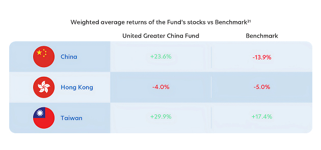 Weighted average returns of the Fund's stocks vs Benchmark