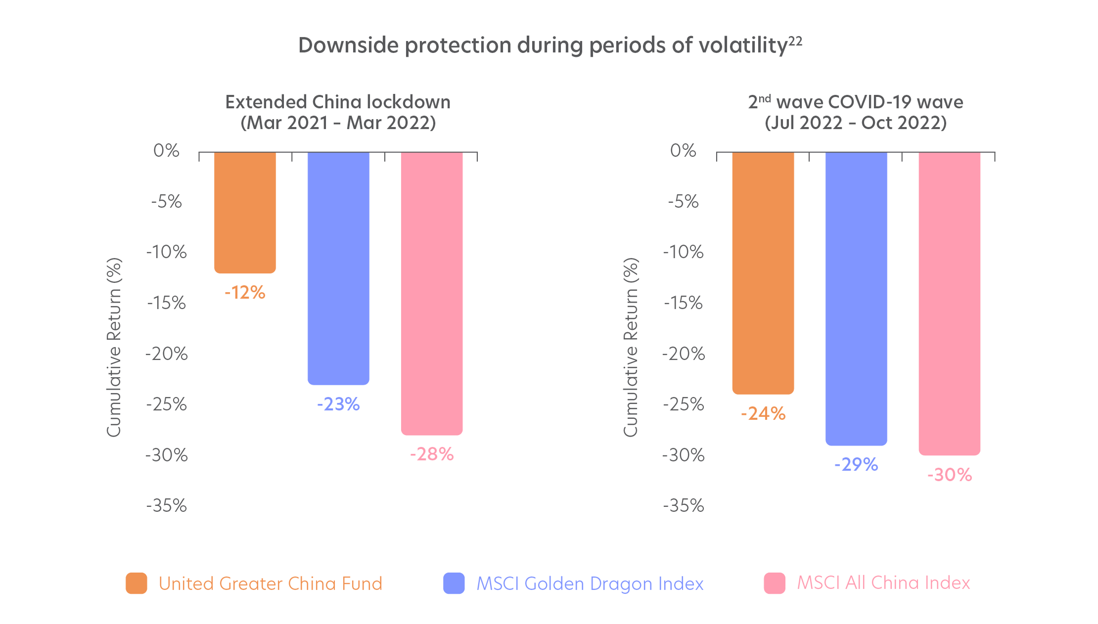 Downside protection during periods of volatility