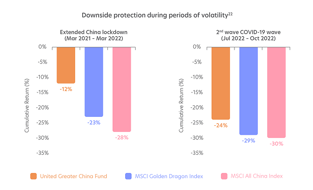 Downside protection during periods of volatility