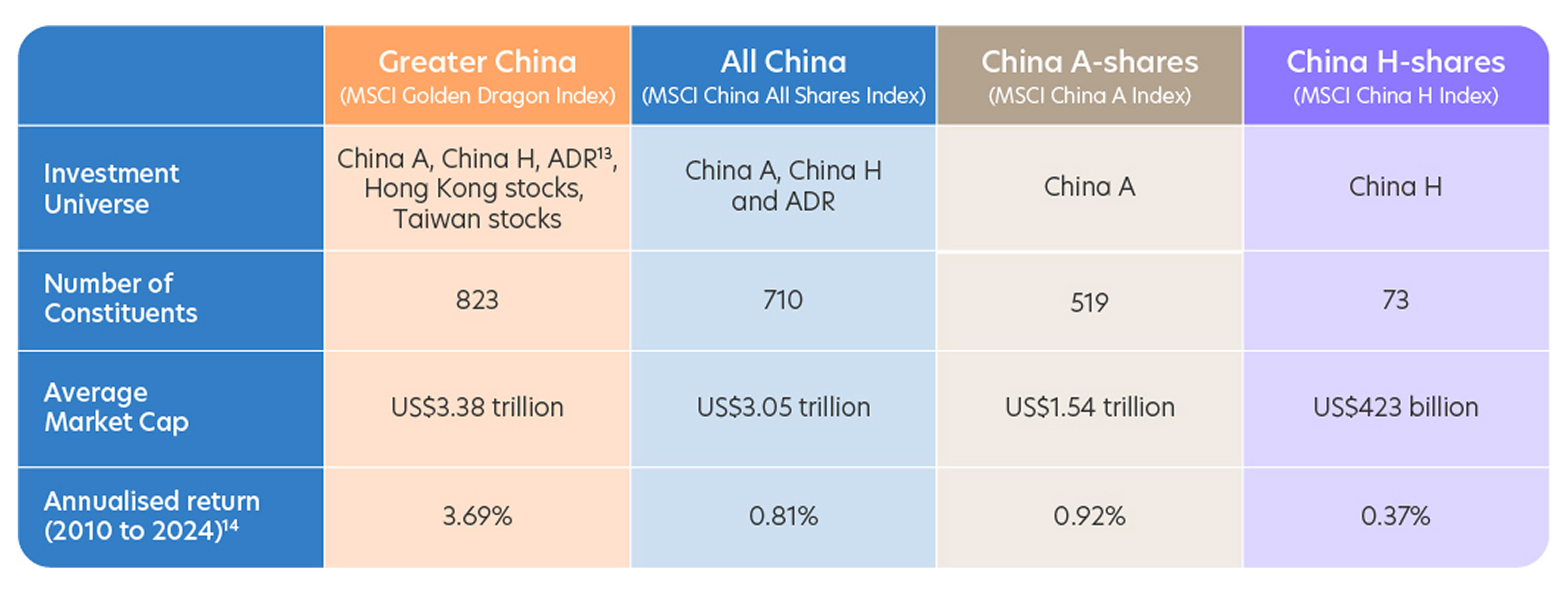 Greater China offers diversification and high returns at lower risk