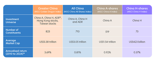 Greater China offers diversification and high returns at lower risk