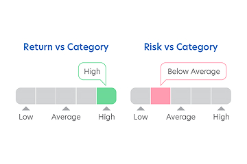High Returns At A Lower Risk