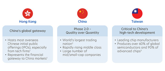 Leverage Greater China's regional interdependency