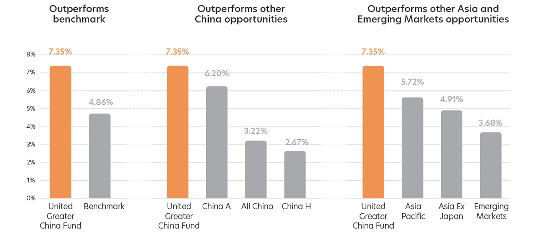Over the past 10 years, the Fund has outperformed its benchmark