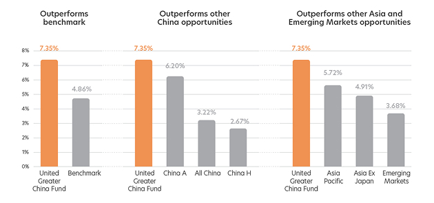 Over the past 10 years, the Fund has outperformed its benchmark