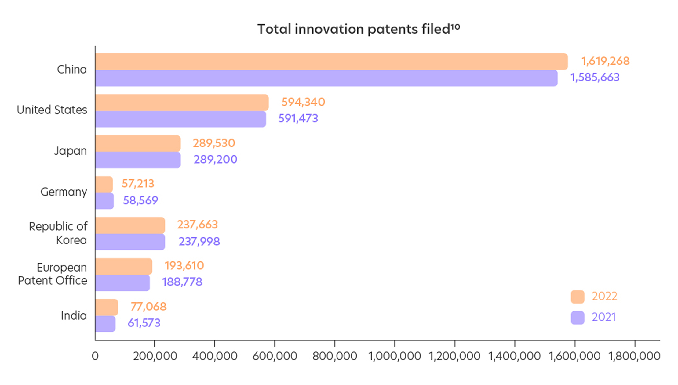 Total innovation patents filed