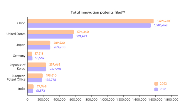Total innovation patents filed