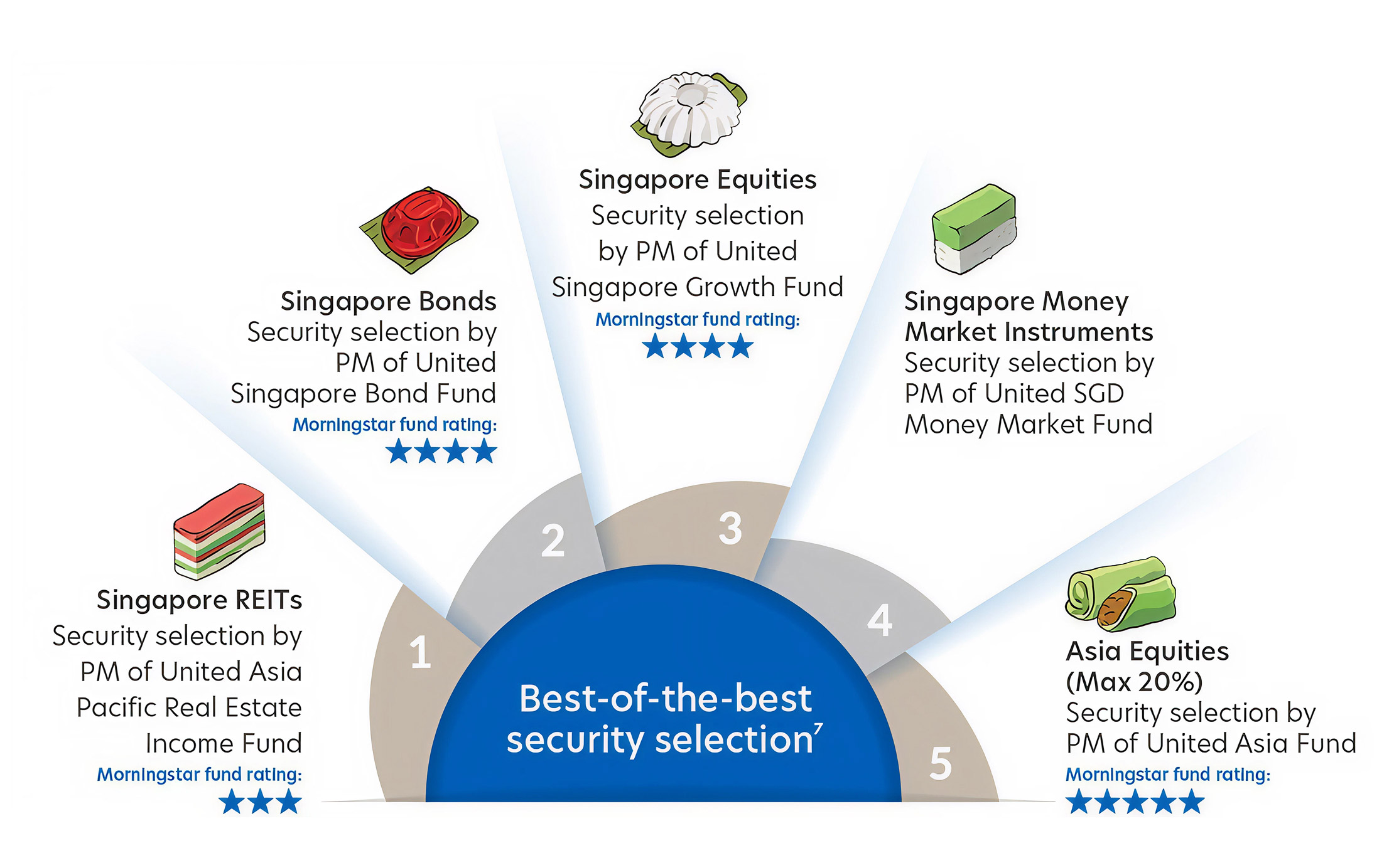 Best of the best security selection