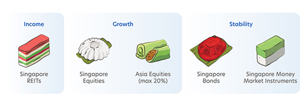 Income, Growth, Stability