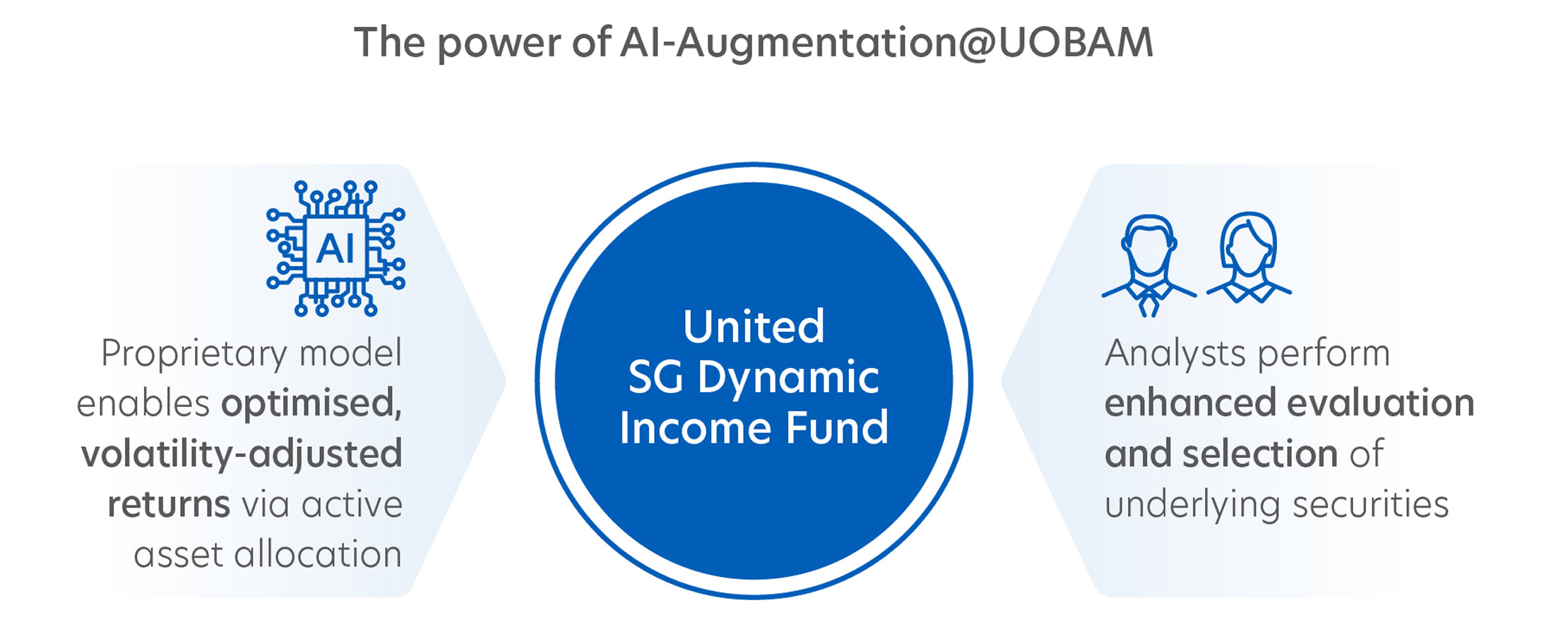The power of AI-Augmentation@UOBAM