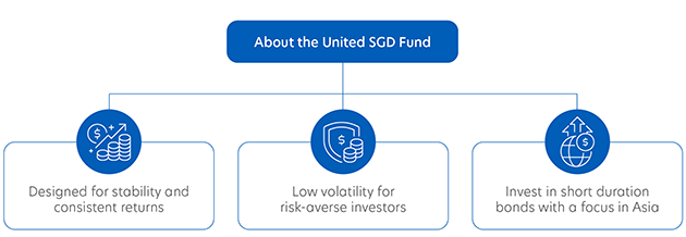 About the United SGD Fund