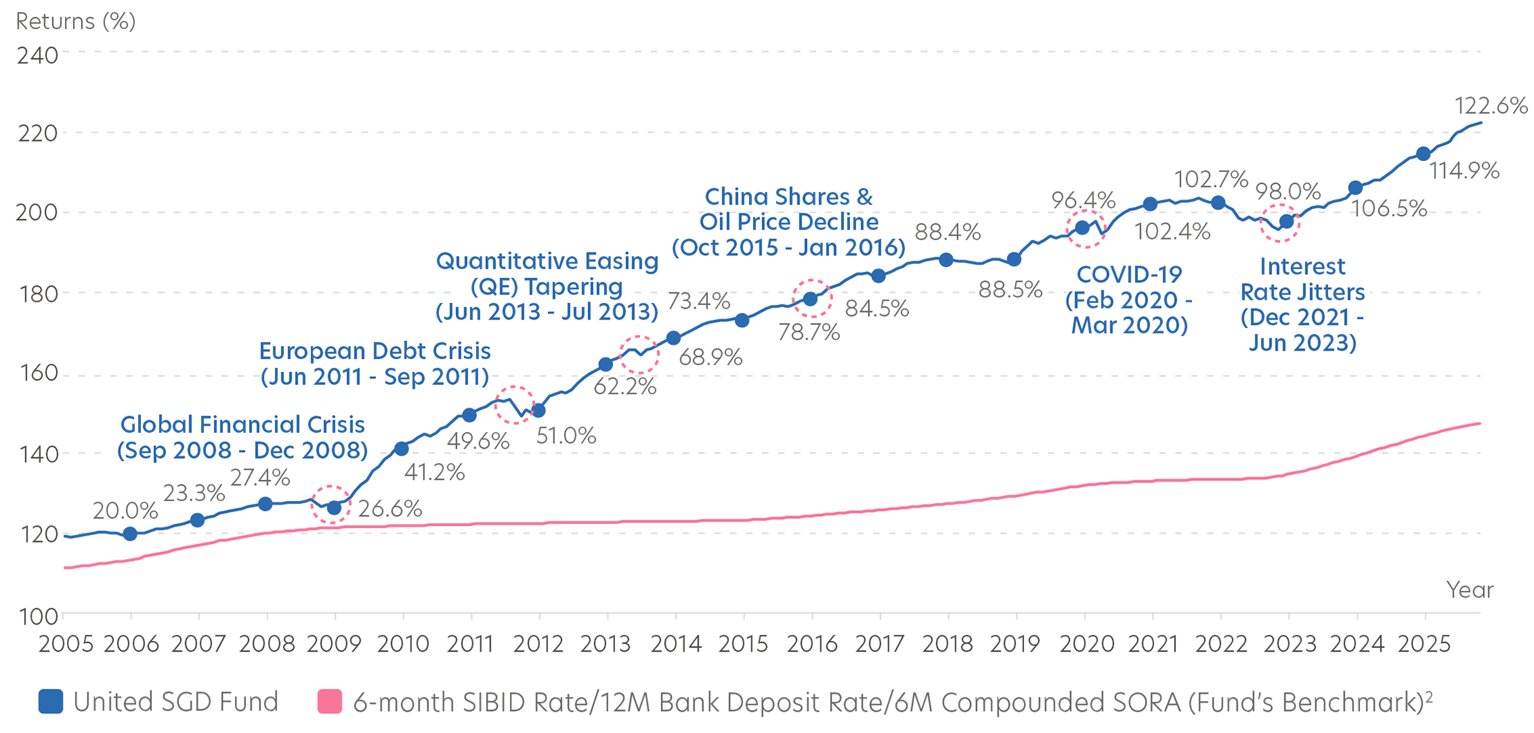 Comulative returns since inception (June 1998) of United SGD Fund A (Acc) SGD