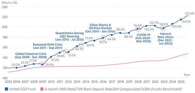 Comulative returns since inception (June 1998) of United SGD Fund A (Acc) SGD