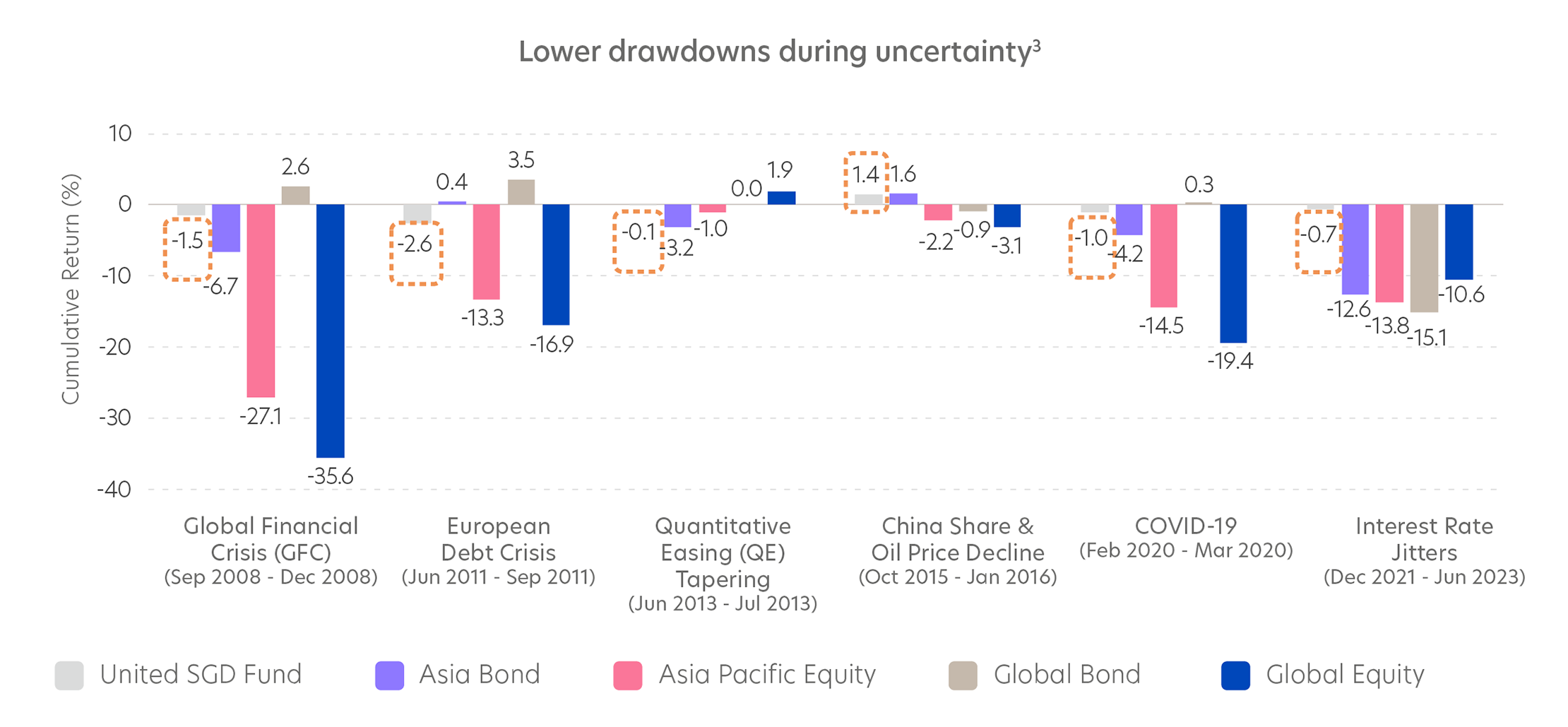 Lower drawdowns during uncertainty