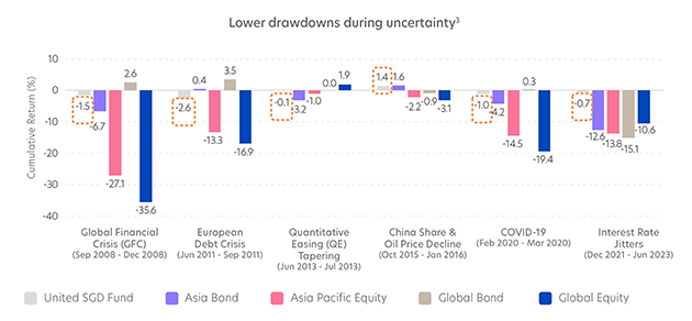 Lower drawdowns during uncertainty