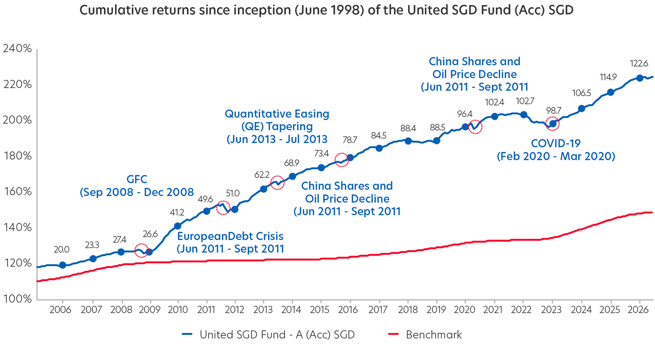 Comulative returns since inception (June 1998) of United SGD Fund A (Acc) SGD